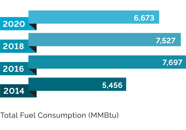 2021 Progress Report: Sustainable Operations