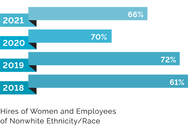 2021 Progress Report: Building Great Workplaces