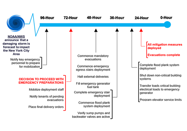 EAP action timeline.